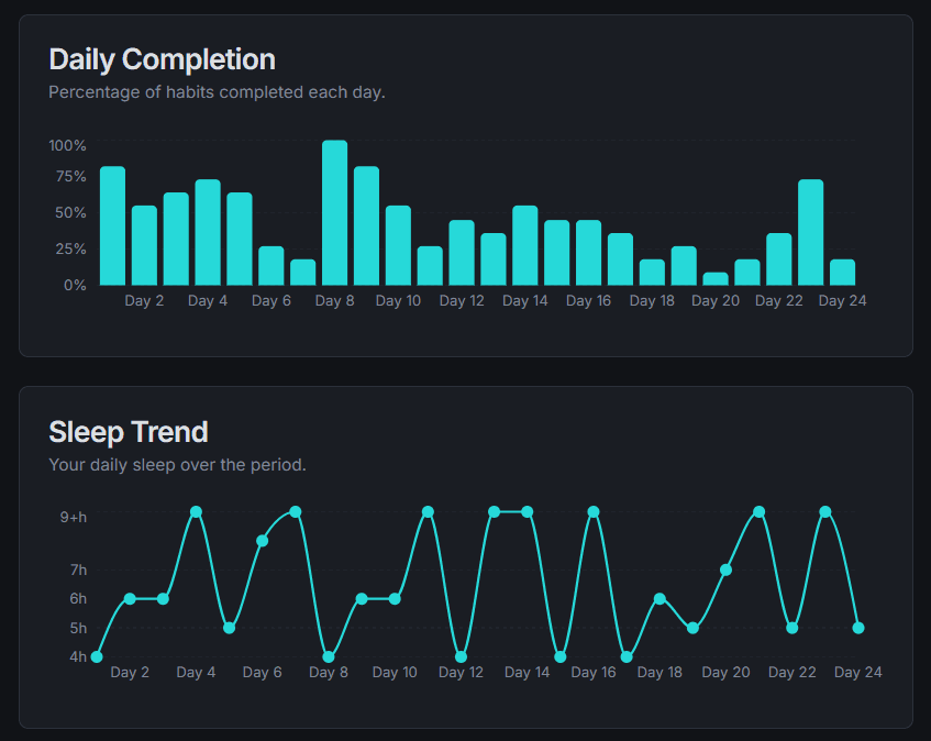 A dynamic grid visualizing daily habit tracking.