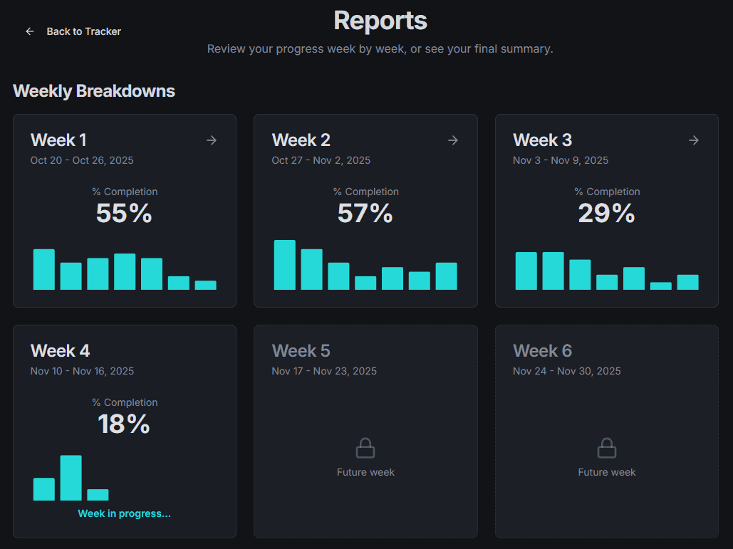 Charts and graphs showing analytics of user progress.